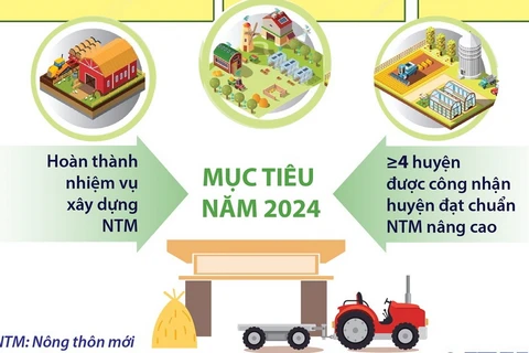 Năm 2024: Hà Nội đặt mục tiêu có 4 huyện đạt chuẩn nông thôn mới nâng cao