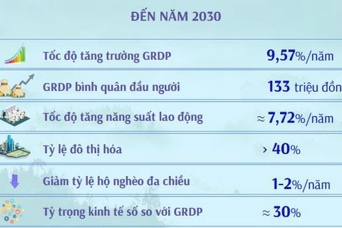 Vùng Tây Nguyên: Quy hoạch tỉnh Gia Lai thời kỳ 2021-2030, tầm nhìn đến năm 2050
