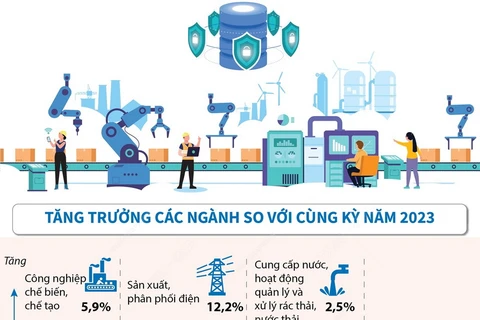 Chỉ số sản xuất công nghiệp tăng 5,7% trong 2 tháng đầu năm