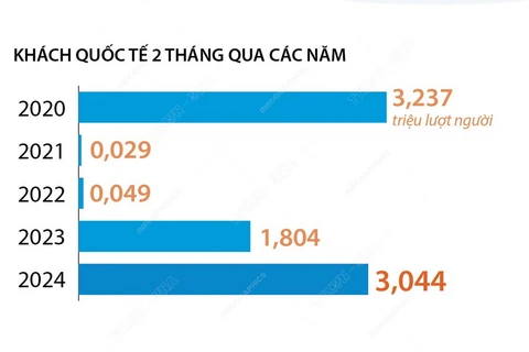 Hai tháng đầu năm: Khách quốc tế đến Việt Nam tăng 68,7%