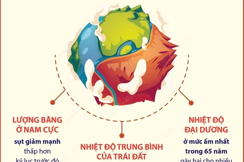 Tổ chức Khí tượng Thế giới “báo động đỏ” về khí hậu toàn cầu