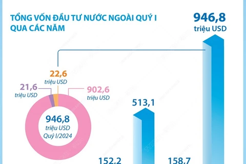 Hà Nội thu hút 946,8 triệu USD vốn đầu tư nước ngoài trong quý 1