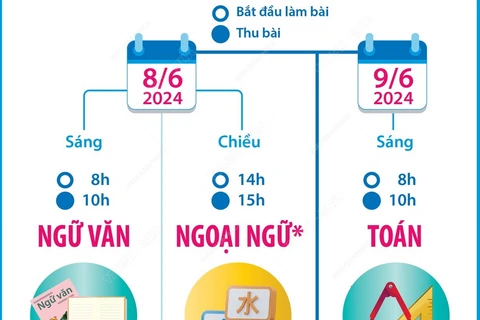 Kỳ thi vào 10 THPT công lập không chuyên năm học 2024-2025 tại Hà Nội