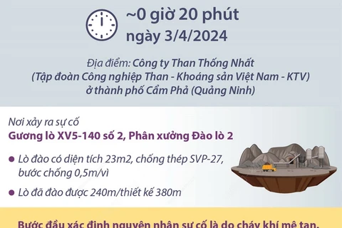 Quảng Ninh: Bốn công nhân Công ty than Thống Nhất tử vong do sự cố hầm lò