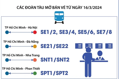 Đường sắt tăng nhiều chuyến tàu dịp nghỉ lễ 30/4 và 1/5 tới