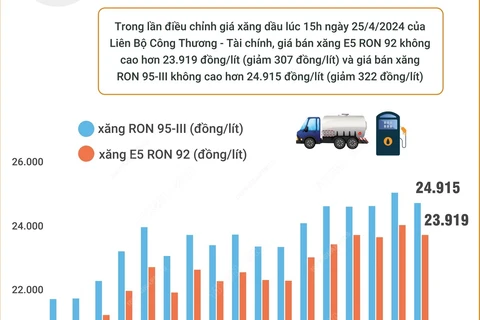 Giá xăng RON 95-III giảm 322 đồng mỗi lít