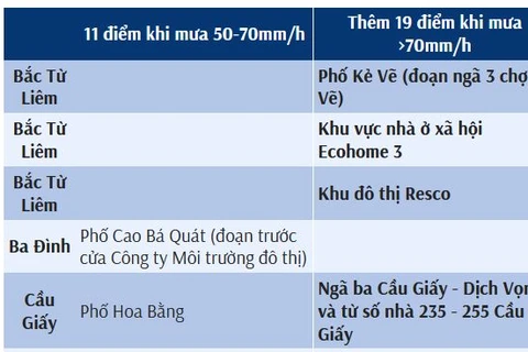 Hà Nội sẽ có 30 điểm ngập úng nếu mưa trên 70mm mỗi giờ