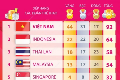 Đại hội Thể thao học sinh ĐNA lần 13: Việt Nam xuất sắc dẫn đầu toàn đoàn