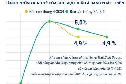 ADB giữ nguyên dự báo tăng trưởng kinh tế Việt Nam năm 2024 và năm 2025