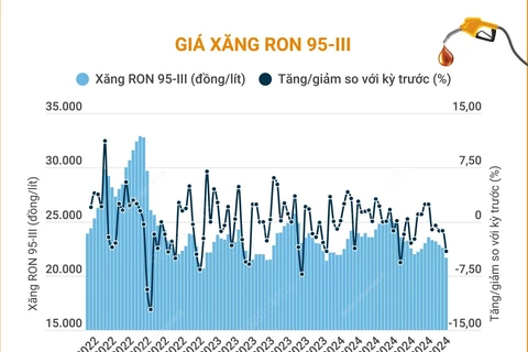 Giá xăng RON 95-III giảm 930 đồng mỗi lít