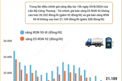 Giá xăng giảm lần thứ 2 liên tiếp, xăng RON95-III về sát ngưỡng 21.100 đồng 