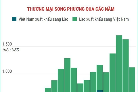 Trao đổi thương mại giữa Việt Nam và Lào đạt 1,12 tỷ USD