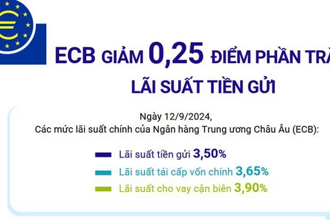 ECB giảm 0,25 điểm phần trăm lãi suất tiền gửi, xuống còn 3,5%