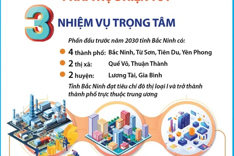 Bắc Ninh thực hiện 3 nhiệm vụ trọng tâm, 6 đột phá chiến lược