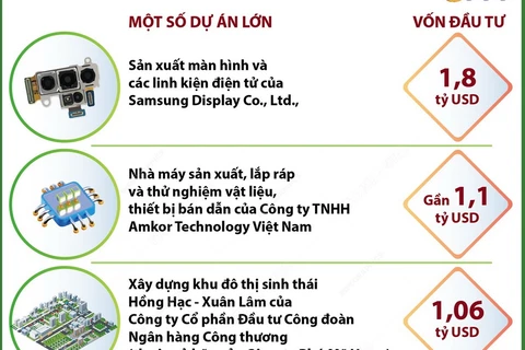 Bắc Ninh trao giấy chứng nhận đầu tư cho 18 dự án với số vốn hơn 5,6 tỷ USD