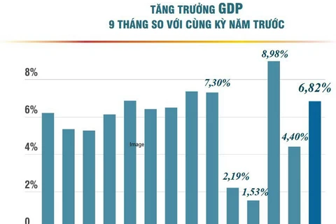 Những điểm sáng của kinh tế Việt Nam trong 9 tháng của năm 2024