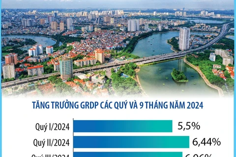 Hà Nội: Nhiều điểm sáng trong phát triển kinh tế 9 tháng qua