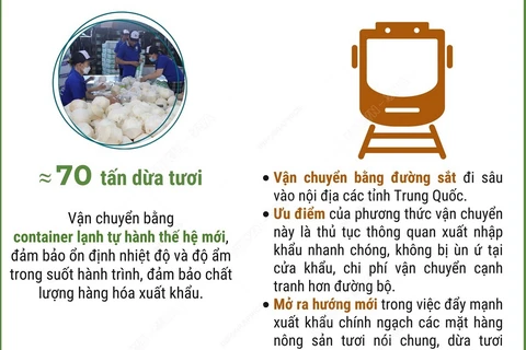 70 tấn dừa tươi của Tiền Giang xuất khẩu chính ngạch sang Trung Quốc