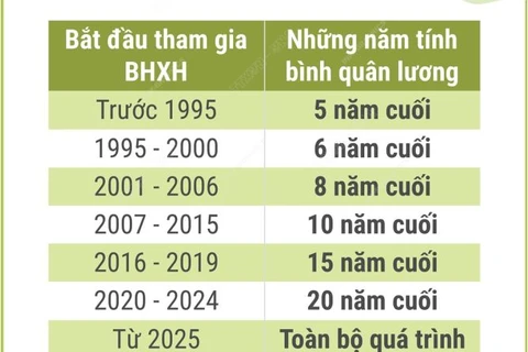 Cách tính lương hưu của khu vực Nhà nước theo Luật Bảo hiểm xã hội 2024