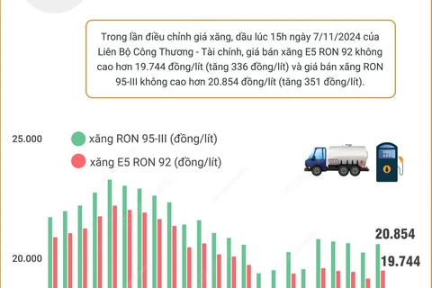 Giá xăng trong nước tăng lại sau 3 lần giảm liên tiếp