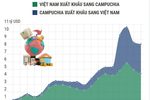 Quan hệ thương mại song phương Việt Nam và Campuchia