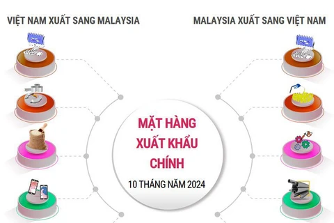 Thương mại Việt Nam và Malaysia còn nhiều dư địa phát triển