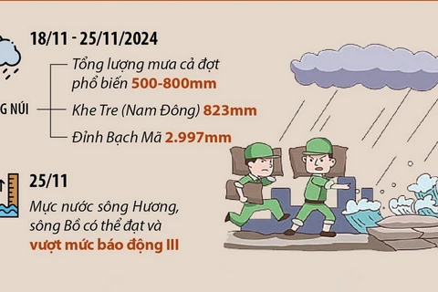 Thừa Thiên-Huế chủ động ứng phó với mưa lũ