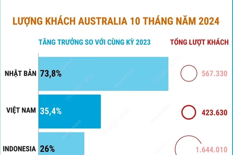 Việt Nam lọt top 3 điểm đến ngày càng hấp dẫn du khách Australia