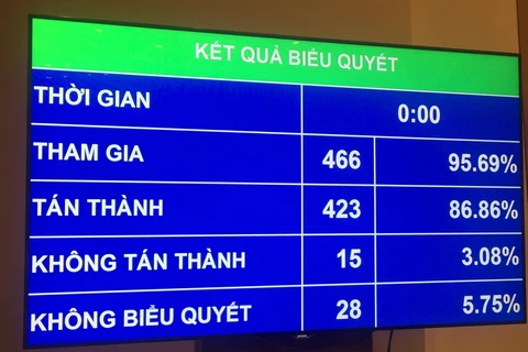 Kết quả biểu quyết thông qua Luật An ninh mạng. (Ảnh: PV/Vietnam+)
