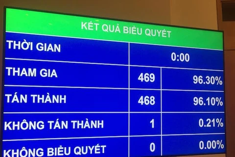 Kết quả biểu quyết Luật Tố cáo. (Ảnh: PV/Vietnam+)