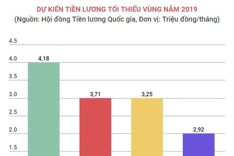 Phương án tăng lương tối thiểu vùng năm 2019 của Hội đồng Tiền lương Quốc gia. (Ảnh: PV/Vietnam+)