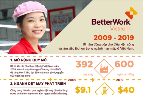 Better Work (Việc làm tốt hơn) là dự án cải thiện điều kiện làm việc trong ngành dệt may (Ảnh: PV/Vietnam+)