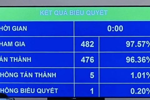 Kết quả Quốc hội biểu quyết thông qua Nghị quyết. (Ảnh: PV/Vietnam+)