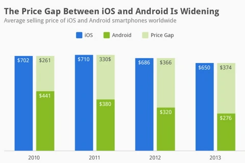 Giá trung bình điện thoại Android bằng một nửa iPhone