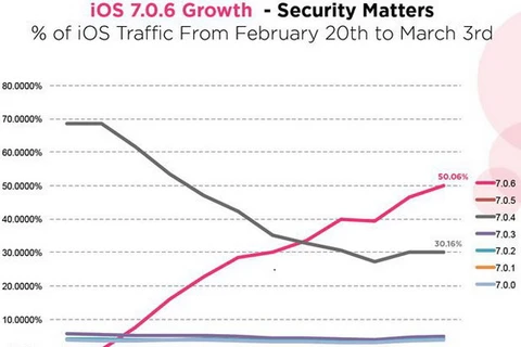 Hơn 50% người dùng iOS cài đặt phiên bản 7.0.6