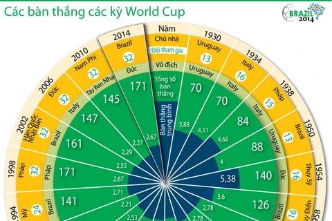 [Infographics] Những thống kê đặc biệt về World Cup 2014 