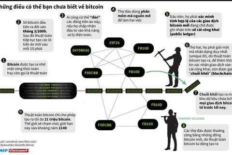 [Infographics] Những điều có bạn chưa biết về tiền ảo bitcoin