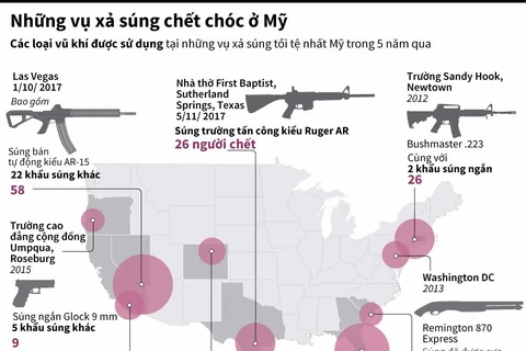[Infographics] Vũ khí nào được dùng trong các vụ xả súng đẫm máu ở Mỹ?