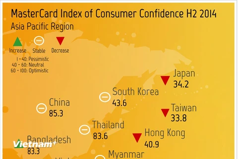 Niềm tin của người tiêu dùng Việt Nam tiếp tục gia tăng