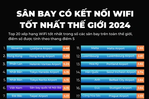 Nội Bài nằm trong top sân bay có kết nối wifi tốt nhất thế giới năm 2024