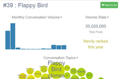 Xem phân tích chi tiết lý do Flappy Bird vào Top 50 thế giới 