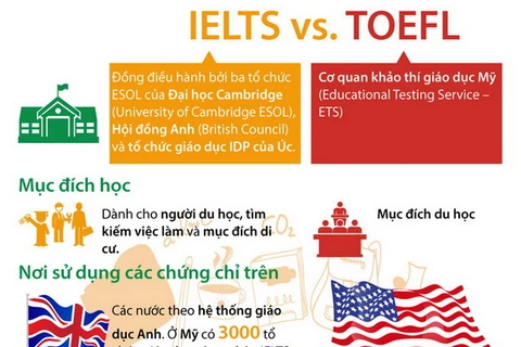 [Infographics] So sánh sự khác biệt giữa cuộc thi IELTS và TOEFL