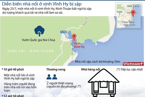 [Infographics] Vụ sập nhà nổi ở Vịnh Vĩnh Hy do khách quá tải