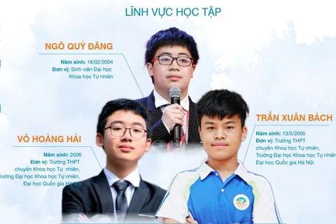 Ba ứng viên lĩnh vực học tập được đề cử bình chọn Gương mặt trẻ Việt Nam tiêu biểu năm 2022. (Ảnh: PV)