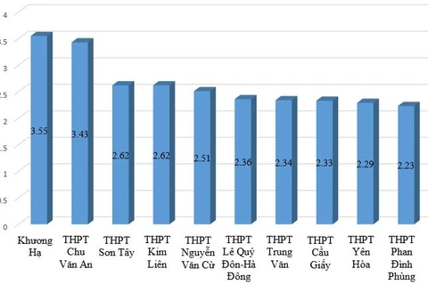 10 trường có tỷ lệ chọi cao nhất trong mùa tuyển sinh năm nay tại Hà Nội ở khối trường trung học phổ thông hệ không chuyên.