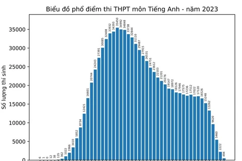 Phổ điểm hoàn toàn lệch trái của môn Tiếng Anh. (Nguồn: Bộ GD-ĐT)