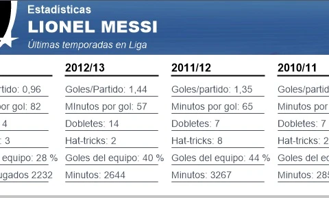 Lionel Messi vẫn xuất sắc trong năm tồi tệ nhất của mình