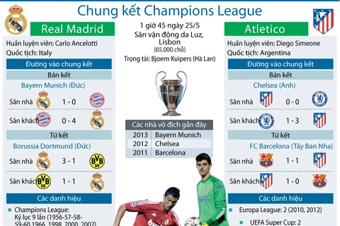 [Infographics] Toàn cảnh chung kết Champions League 2014