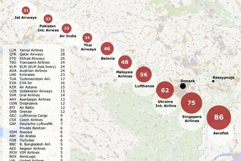 Nhiều hãng hàng không đã bay qua Ukraine, chỉ MH17 bị bắn