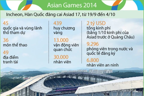 [Infographics] Toàn cảnh Đại hội thể thao châu Á Incheon 2014